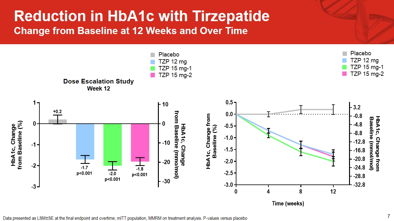 tirzepatide hba1c reduction - an overview Early Dose Escalation of Tirzepatide