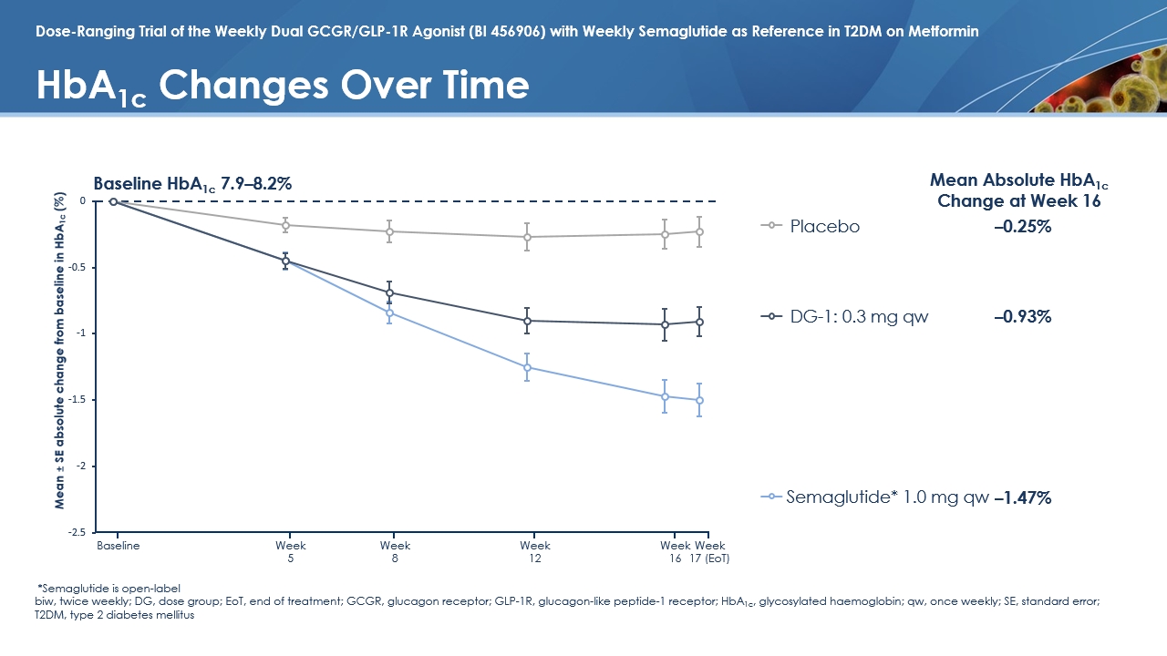 semaglutide twice weekly what happens if i take a week 2x injections?? : r/Semaglutide semaglutide once or twice a Media Centre | EASD