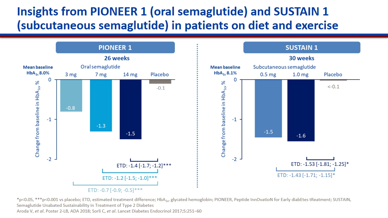pioneer semaglutide Efficacy and tolerability by exposure in the and ADA 2026 - Greater combined