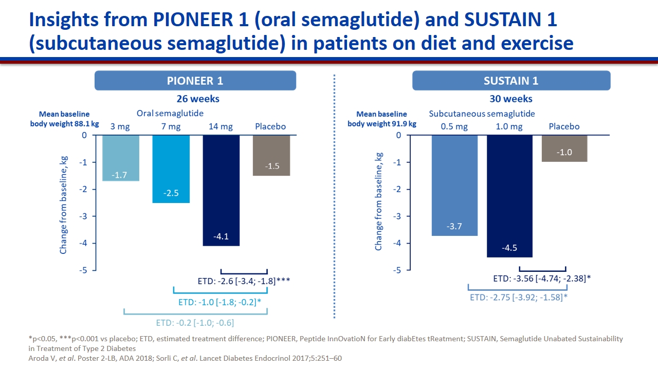 pioneer 5 semaglutide The development of oral semaglutide, an oral GLP-1 analog, for the treatment of type 2 diabetes Buy Semaglutide 5mg | Trusted